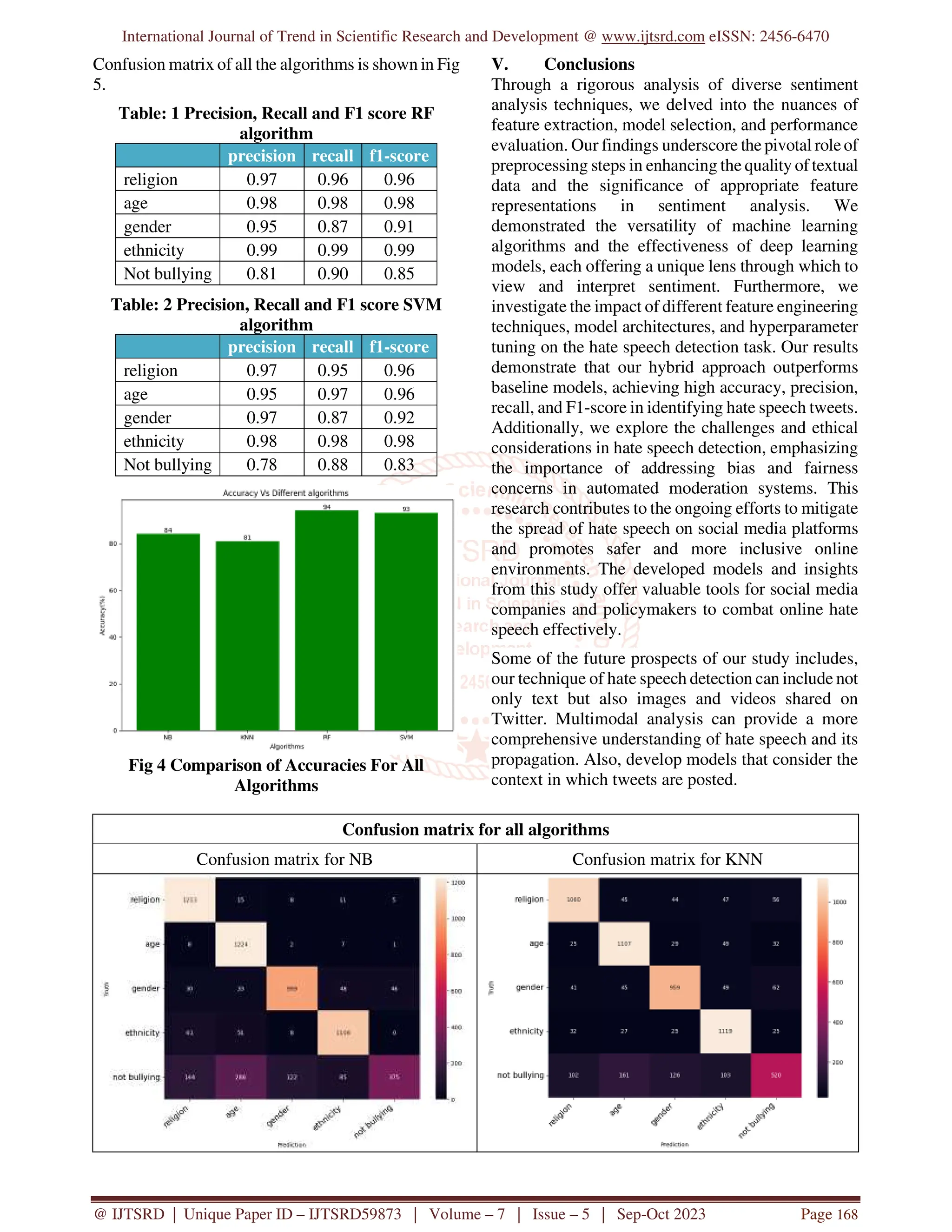 International Journal of Trend in Scientific Research and Development @ www.ijtsrd.com eISSN: 2456-6470
@ IJTSRD | Unique Paper ID – IJTSRD59873 | Volume – 7 | Issue – 5 | Sep-Oct 2023 Page 168
Confusion matrix of all the algorithms is shown in Fig
5.
Table: 1 Precision, Recall and F1 score RF
algorithm
precision recall f1-score
religion 0.97 0.96 0.96
age 0.98 0.98 0.98
gender 0.95 0.87 0.91
ethnicity 0.99 0.99 0.99
Not bullying 0.81 0.90 0.85
Table: 2 Precision, Recall and F1 score SVM
algorithm
precision recall f1-score
religion 0.97 0.95 0.96
age 0.95 0.97 0.96
gender 0.97 0.87 0.92
ethnicity 0.98 0.98 0.98
Not bullying 0.78 0.88 0.83
Fig 4 Comparison of Accuracies For All
Algorithms
V. Conclusions
Through a rigorous analysis of diverse sentiment
analysis techniques, we delved into the nuances of
feature extraction, model selection, and performance
evaluation. Our findings underscore the pivotal roleof
preprocessing steps in enhancing the quality oftextual
data and the significance of appropriate feature
representations in sentiment analysis. We
demonstrated the versatility of machine learning
algorithms and the effectiveness of deep learning
models, each offering a unique lens through which to
view and interpret sentiment. Furthermore, we
investigate the impact of different feature engineering
techniques, model architectures, and hyperparameter
tuning on the hate speech detection task. Our results
demonstrate that our hybrid approach outperforms
baseline models, achieving high accuracy, precision,
recall, and F1-score in identifying hate speech tweets.
Additionally, we explore the challenges and ethical
considerations in hate speech detection, emphasizing
the importance of addressing bias and fairness
concerns in automated moderation systems. This
research contributes to the ongoing efforts to mitigate
the spread of hate speech on social media platforms
and promotes safer and more inclusive online
environments. The developed models and insights
from this study offer valuable tools for social media
companies and policymakers to combat online hate
speech effectively.
Some of the future prospects of our study includes,
our technique of hate speech detection can include not
only text but also images and videos shared on
Twitter. Multimodal analysis can provide a more
comprehensive understanding of hate speech and its
propagation. Also, develop models that consider the
context in which tweets are posted.
Confusion matrix for all algorithms
Confusion matrix for NB Confusion matrix for KNN
 