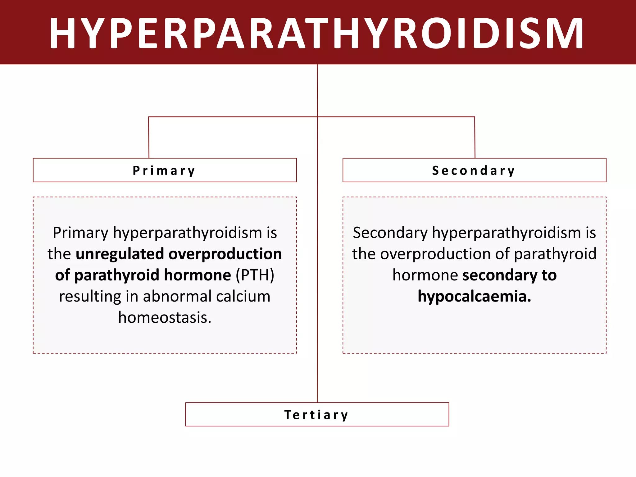 HYPERPARATHYROIDISM
P r i m a r y S e c o n d a r y
Primary hyperparathyroidism is
the unregulated overproduction
of parathyroid hormone (PTH)
resulting in abnormal calcium
homeostasis.
Secondary hyperparathyroidism is
the overproduction of parathyroid
hormone secondary to
hypocalcaemia.
Te r t i a r y
 