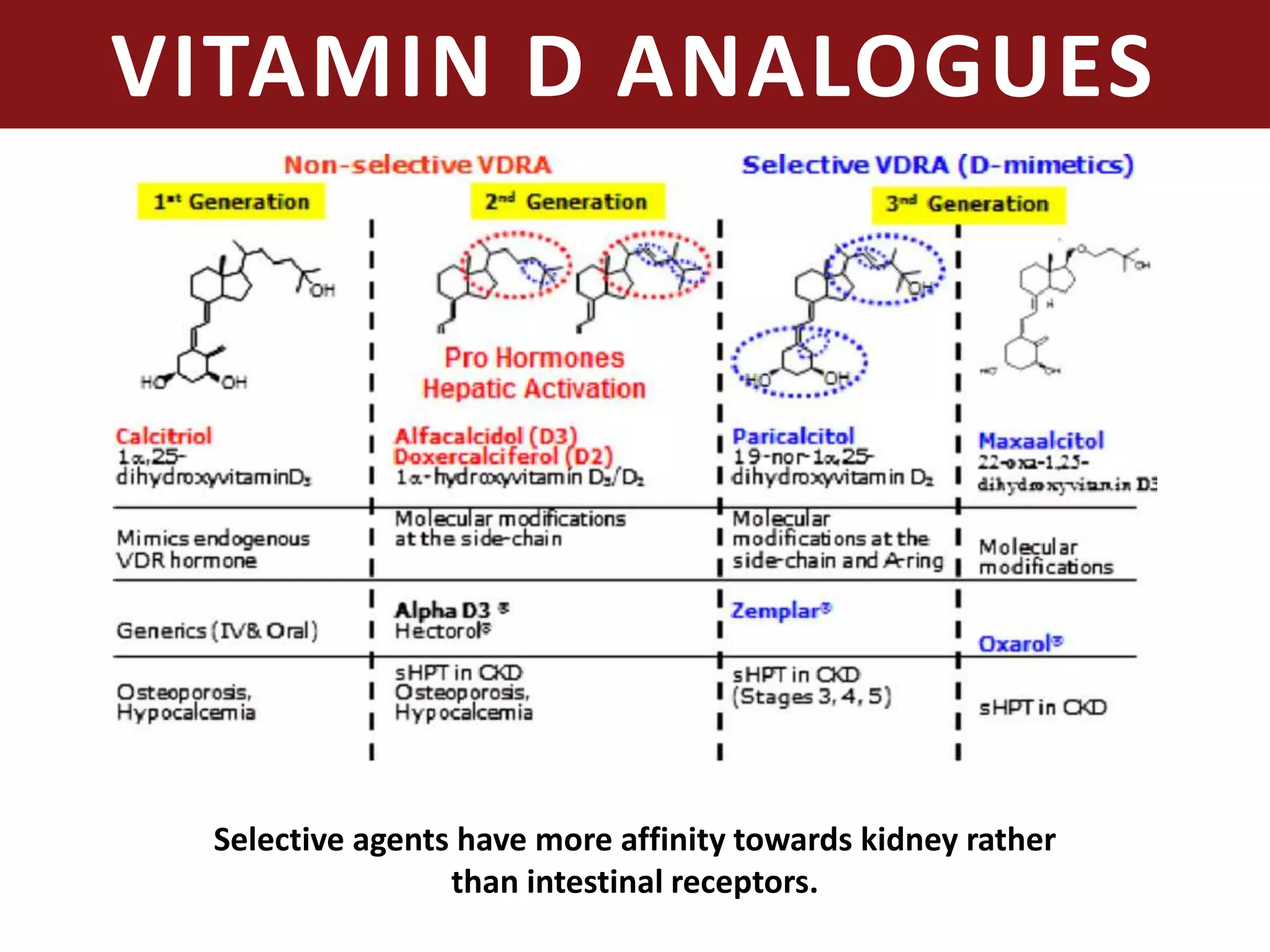 VITAMIN D ANALOGUES
Selective agents have more affinity towards kidney rather
than intestinal receptors.
 