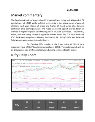 21.05.2018
Market commentary
The Benchmark Indices Sensex closed 232 points lower today and Nifty ended 79
points lower at 10516 as the political uncertainty in Karnataka ahead of general
elections next year. Rising oil prices and higher US bond yields also dampen
sentiment amid earnings season. The rupee weakened against the US dollar on
worries of higher oil prices and tracking losses in Asian currencies. The pharma,
metal, auto and realty sectors dragged the indices lower. SBI, TCS, Coal India and
ICICI Bank were top gainers, whereas Sun Pharma, Dr. Reddy’s Labs, Yes Bank and
Tata Motors were among the major losers.
On Tuesday Nifty maybe at the index value of 10515 to a
maximum value of 10673 and minimum value at 10348. The sectors which will be
on the greener side are financial services, banking sectorand realty sector.
Nifty Daily Chart
Nifty
R2 R1 Pivot S1 S2
10673 10607 10564 10498 10455
 