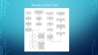 Business Flow Chart
 