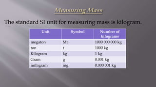 The standard SI unit for measuring mass is kilogram.
Unit Symbol Number of
kilograms
megaton Mt 1000 000 000 kg
ton t 1000 kg
Kilogram kg 1 kg
Gram g 0.001 kg
milligram mg 0.000 001 kg
 