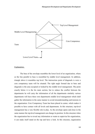 Management Development and Organization Development
Top Level Management
Middle Level Management
Core Competence
Team
Lower Level Team
Explanation:
The base of the envelope resembles the lower level of an organization, where
as the line parallel to base is resembled by middle level management. In addition,
triangle above it resembles top level. The intersection point of diagonals is were a
core competency team will be situated. The right angle formed due to base and
diagonals is the area occupied or looked by the middle level management. The point
exactly below it is the his main section, but to reduce the conflict between the
departments he will carry the information of all the departments similarly various
departments will have there own departments middle level management which shall
gather the information in the same manner to avoid misunderstanding and tensions in
the organization. Core Competency Team has been placed in center, which makes it
possible to have contact with all levels and departments. In this structure, top-level
management has a very flexible role to play. As the envelope opens and close in the
same manner the top-level management can change its position. In this structure when
the organization has to reveal any information or wants to supervise his organization,
it can make itself stand on the top and have a look. In this structure, organization
64
 