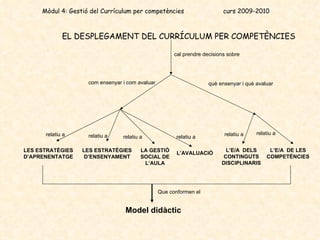 EL DESPLEGAMENT DEL CURRÍCULUM PER COMPETÈNCIES L’E/A  DE LES  COMP E TÈNCIES L’E/A  DELS CONTINGUTS DISCIPLINARIS què ensenyar i què avaluar relatiu a relatiu a cal prendre decisions sobre Model didàctic Que conformen el Mòdul 4: Gestió del Currículum per competències  curs 2009-2010 L’AVALUACIÓ LA GESTIÓ SOCIAL DE L’AULA LES ESTRATÈGIES D’ENSENYAMENT LES ESTRATÈGIES D’APRENENTATGE com ensenyar i com avaluar relatiu a relatiu a relatiu a relatiu a 