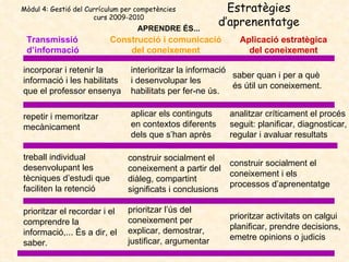 Estratègies d’aprenentatge Transmissió d’informació Construcció i comunicació del coneixement incorporar i retenir la informació i les habilitats que el professor ensenya interioritzar la informació i desenvolupar les habilitats per fer-ne ús. repetir i memoritzar mecànicament  aplicar els continguts en contextos diferents dels que s’han après APRENDRE ÉS... treball individual desenvolupant les tècniques d’estudi que faciliten la retenció  construir socialment el coneixement a partir del diàleg, compartint significats i conclusions prioritzar el recordar i el comprendre la informació,... És a dir, el saber.  prioritzar l’ús del coneixement per explicar, demostrar, justificar, argumentar saber quan i per a què és útil un coneixement. Aplicació estratègica del coneixement analitzar críticament el procés seguit: planificar, diagnosticar, regular i avaluar resultats construir socialment el coneixement i els processos d’aprenentatge  prioritzar activitats on calgui planificar, prendre decisions, emetre opinions o judicis Mòdul 4: Gestió del Currículum per competències  curs 2009-2010 