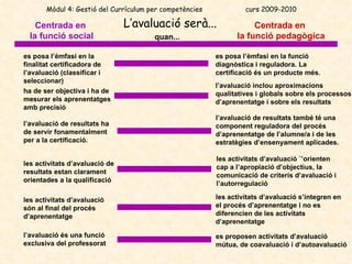 L’avaluació serà... Centrada en  la funció social Centrada en  la funció pedagògica es posa l’èmfasi en la finalitat certificadora de l’avaluació (classificar i seleccionar)  es posa l’èmfasi en la funció diagnòstica i reguladora. La certificació és un producte més.  ha de ser objectiva i ha de mesurar els aprenentatges amb precisió  l’avaluació inclou aproximacions qualitatives i globals sobre els processos d’aprenentatge i sobre els resultats  l’avaluació de resultats ha de servir fonamentalment per a la certificació.  l’avaluació de resultats també té una component reguladora del procés d’aprenentatge de l’alumne/a i de les estratègies d’ensenyament aplicades. les activitats d’avaluació de resultats estan clarament orientades a la qualificació les activitats d’avaluació `’orienten cap a l’apropiació d’objectius, la comunicació de criteris d’avaluació i  l’autorregulació  les activitats d’avaluació són al final del procés d’aprenentatge les activitats d’avaluació s’integren en el procés d’aprenentatge i no es diferencien de les activitats d’aprenentatge  l’avaluació és una funció exclusiva del professorat es proposen activitats d’avaluació mútua, de coavaluació i d’autoavaluació  quan... Mòdul 4: Gestió del Currículum per competències  curs 2009-2010 