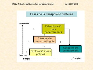 Mòdul 4: Gestió del Currículum per competències  curs 2009-2010 
