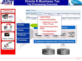 10
Oracle E-Business Tax
Tax Processing Overview
• Legal Entities
• First and Third Party
• Ship From / To, Bill
From / To, etc.
• Capture First and Third
Party
• Tax Registrations
• Classifications
 