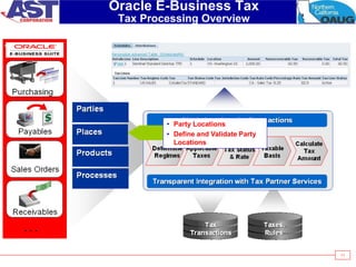 11
Oracle E-Business Tax
Tax Processing Overview
• Party Locations
• Define and Validate Party
Locations
 