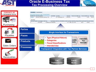 12
Oracle E-Business Tax
Tax Processing Overview
• Type (Physical Nature)
• Categories
• Fiscal Classifications
• Intended Use
 