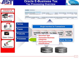 13
Oracle E-Business Tax
Tax Processing Overview
• Document Type
• Transaction Business
Categories
• Transaction Fiscal
Classifications
 