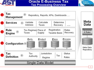 14
Oracle E-Business Tax
Tax Processing Overview
 
