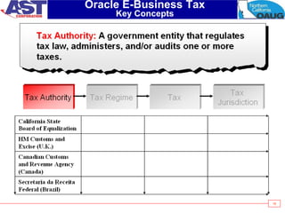 16
Oracle E-Business Tax
Key Concepts
 