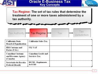 17
Oracle E-Business Tax
Key Concepts
 