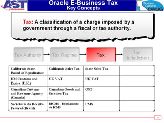 18
Oracle E-Business Tax
Key Concepts
 