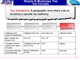 19
Oracle E-Business Tax
Key Concepts
 