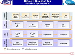 21
Oracle E-Business Tax
Overall Product Configuration Flow
Legal Entity
and
Establish.
Tax
Authorities
Lookup
Codes
Item
Category /
Categ. Sets
Tax
Zones
Party Class
Categ. And
Codes
Tax
Auth.
Tax
Profile
1st Party
Tax
Profile
Oracle E-Business Tax
Overall Configuration Flow
External Components eBTax Components
Regime
To
Rates
Tax
Rules
Recovery
Rates
Tax
Jurisdictions
3rd Party
Tax
Profile
Registrations Exemptions
1st Party
Tax
Profile
Exceptions
Product
Classifications
Transaction
Classifications
Party
Classifications
 