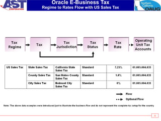 22
Oracle E-Business Tax
Regime to Rates Flow with US Sales Tax
 