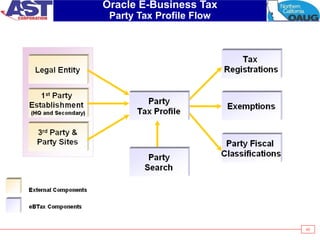 40
Oracle E-Business Tax
Party Tax Profile Flow
 