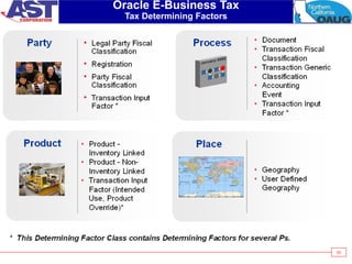 50
Oracle E-Business Tax
Tax Determining Factors
 