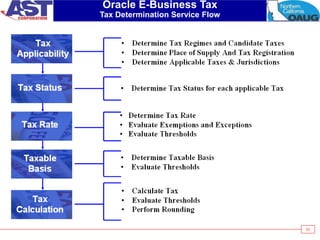 52
Oracle E-Business Tax
Tax Determination Service Flow
 