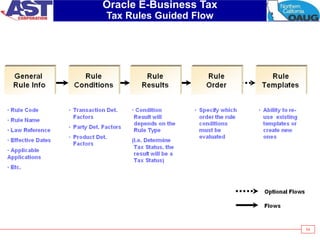 54
Oracle E-Business Tax
Tax Rules Guided Flow
 