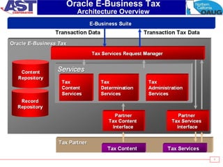7
Oracle E-Business Tax
Architecture Overview
 