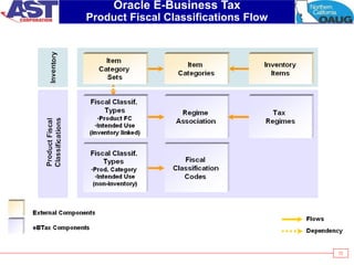 72
Oracle E-Business Tax
Product Fiscal Classifications Flow
 