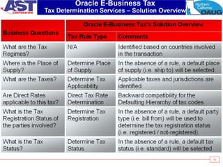 74
Oracle E-Business Tax
Tax Determination Services – Solution Overview
 