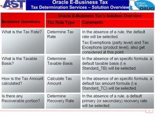75
Oracle E-Business Tax
Tax Determination Services – Solution Overview
 