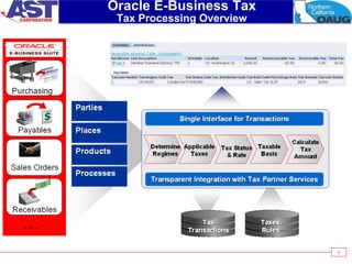 9
Oracle E-Business Tax
Tax Processing Overview
 