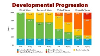 Developmental Progression
 