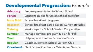 Developmental Progression: Example
Advocacy Prepare presentation to School Board
Forum Organize public forum on school breakfast
Issue Brief School breakfast programs
Research School breakfast participation; Survey attitudes
Training Workshops for School Garden Cooperative
Summer Manage summer program & plan for Fall
Team Help expand to other Schools in District
Regular Coach students in School Garden Club
Occasional Plant School Garden for Orientation Service
 