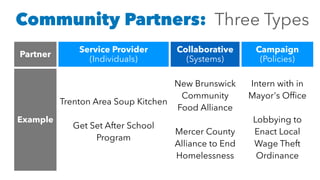 Community Partners: Three Types
Partner
Service Provider


(Individuals)
Collaborative


(Systems)
Campaign


(Policies)
Example
Trenton Area Soup Kitchen


 
Get Set After School
Program
New Brunswick
Community
Food Alliance
 
 
Mercer County
Alliance to End
Homelessness
Intern with in
Mayor's Of
fi
ce


Lobbying to
Enact Local
Wage Theft
Ordinance
 