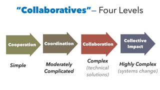 “Collaboratives”— Four Levels
Cooperation
Simple
Coordination
Moderately
Complicated
Collaboration
Complex
(technical
solutions)
Collective
Impact
Highly Complex
(systems change)
 