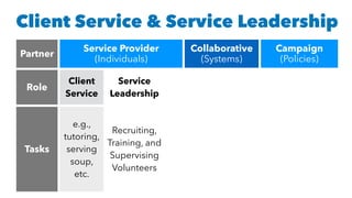 Client Service & Service Leadership
Partner
Service Provider


(Individuals)
Collaborative


(Systems)
Campaign


(Policies)
Role
Client
Service
Service
Leadership
Organization Capacity
Building
Advocacy
Tasks
e.g.,
tutoring,
serving
soup,


etc.
Recruiting,
Training, and
Supervising
Volunteers
e.g., letter
writing,
community
organizing,
etc.
 