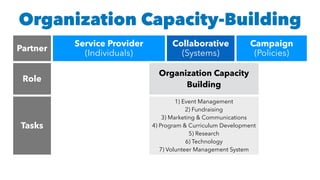 Organization Capacity-Building
Partner
Service Provider


(Individuals)
Collaborative


(Systems)
Campaign


(Policies)
Role
Client
Service
Program
Coordinator
Organization Capacity
Building
Advocacy
Tasks
e.g.,
tutoring,
serving
soup,


etc.
Recruiting,
Training, and
Supervising
Volunteers
1) Event Management


2) Fundraising


3) Marketing & Communications


4) Program & Curriculum Development


5) Research


6) Technology


7) Volunteer Management System
e.g., letter
writing,
community
organizing,
etc.
 