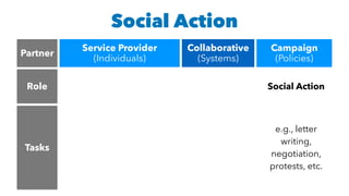 Social Action
Partner
Service Provider


(Individuals)
Collaborative


(Systems)
Campaign


(Policies)
Role
Client
Service
Program
Coordinator
Organization
Capacity Building
Social Action
Tasks
e.g.,
tutoring,
serving
soup,


etc.
Recruiting,
Training, and
Supervising
Volunteers
1) Volunteer
Management


2) Program
Development


3) Fundraising


4) Communication


5) CBR and
e.g., letter
writing,
negotiation,
protests, etc.
 