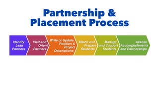 Assess
 

Accomplishment
s

and Partnerships
Manag
e

and Suppor
t

Students
Match and
 

Prepar
e

Students
Write or Updat
e

Position &
 

Project
 

Descriptions
Visit and
 

Orient
 

Partners
Identif
y

Lead
 

Partners
Partnership &


Placement Process
 