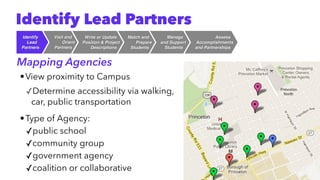 Mapping Agencies
•View proximity to Campus


✓Determine accessibility via walking,
car, public transportation


•Type of Agency:


✓public school


✓community group


✓government agency


✓coalition or collaborative
Identify Lead Partners
Assess
 

Accomplishment
s

and Partnerships
Manag
e

and Suppor
t

Students
Match and
 

Prepar
e

Students
Write or Updat
e

Position & Project
 

Descriptions
Visit and
 

Orient
 

Partners
Identif
y

Lead
 

Partners
 