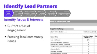 Identify Issues & Interests
• Current areas of
engagement


• Pressing local community
issues
Identify Lead Partners
Assess
 

Accomplishment
s

and Partnerships
Manag
e

and Suppor
t

Students
Match and
 

Prepar
e

Students
Write or Updat
e

Position & Project
 

Descriptions
Visit and
 

Orient
 

Partners
Identif
y

Lead
 

Partners
 