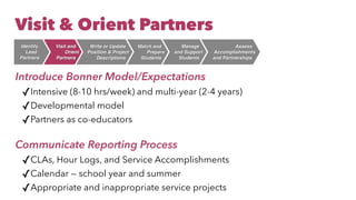 Introduce Bonner Model/Expectations


✓Intensive (8-10 hrs/week) and multi-year (2-4 years)


✓Developmental model


✓Partners as co-educators


Communicate Reporting Process


✓CLAs, Hour Logs, and Service Accomplishments


✓Calendar — school year and summer


✓Appropriate and inappropriate service projects
Visit & Orient Partners
Assess
 

Accomplishment
s

and Partnerships
Manag
e

and Suppor
t

Students
Match and
 

Prepar
e

Students
Write or Updat
e

Position & Project
 

Descriptions
Visit and
 

Orient
 

Partners
Identif
y

Lead
 

Partners
 