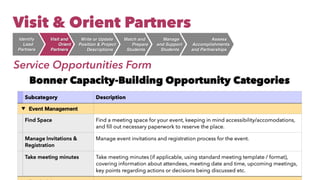 Service Opportunities Form
Visit & Orient Partners
Assess
 

Accomplishment
s

and Partnerships
Manag
e

and Suppor
t

Students
Match and
 

Prepar
e

Students
Write or Updat
e

Position & Project
 

Descriptions
Visit and
 

Orient
 

Partners
Identif
y

Lead
 

Partners
 