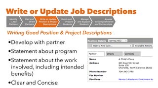 •Develop with partner


•Statement about program


•Statement about the work
involved, including intended
bene
fi
ts)


•Clear and Concise
Writing Good Position & Project Descriptions
Write or Update Job Descriptions
Assess
 

Accomplishment
s

and Partnerships
Manag
e

and Suppor
t

Students
Match and
 

Prepar
e

Students
Write or Updat
e

Position & Project
 

Descriptions
Visit and
 

Orient
 

Partners
Identif
y

Lead
 

Partners
 