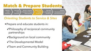 Orienting Students to Service & Sites
•Prepare and educate students in:


✓Philosophy of reciprocal community
partnerships


✓Background on local community


✓The Developmental Model


✓Team and Community Building
Match & Prepare Students
Assess
 

Accomplishment
s

and Partnerships
Manag
e

and Suppor
t

Students
Match and
 

Prepar
e

Students
Write or Updat
e

Position & Project
 

Descriptions
Visit and
 

Orient
 

Partners
Identif
y

Lead
 

Partners
 