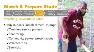 Matching Students to Sites
• Help students
fi
nd placement through:


✓One-time service projects


✓Shadowing


✓Community partner presentations


✓Volunteer Fair


✓Site visits
Match & Prepare Students
Assess
 

Accomplishment
s

and Partnerships
Manag
e

and Suppor
t

Students
Match and
 

Prepar
e

Students
Write or Updat
e

Position & Project
 

Descriptions
Visit and
 

Orient
 

Partners
Identif
y

Lead
 

Partners
 