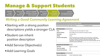 Writing a Good Community Learning Agreement
•Starting with a strong position
descriptions yields a stronger CLA


•Student can inherit
 
position description


•Add Service Objective(s)


•Add Learning Goals
Manage & Support Students
Assess
 

Accomplishment
s

and Partnerships
Manag
e

and Suppor
t

Students
Match and
 

Prepar
e

Students
Write or Updat
e

Position & Project
 

Descriptions
Visit and
 

Orient
 

Partners
Identif
y

Lead
 

Partners
 