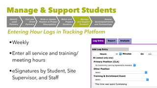 Entering Hour Logs in Tracking Platform
•Weekly


•Enter all service and training/
meeting hours


•eSignatures by Student, Site
Supervisor, and Staff
Manage & Support Students
Assess
 

Accomplishment
s

and Partnerships
Manag
e

and Suppor
t

Students
Match and
 

Prepar
e

Students
Write or Updat
e

Position & Project
 

Descriptions
Visit and
 

Orient
 

Partners
Identif
y

Lead
 

Partners
 