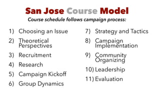 1) Choosing an Issue


2) Theoretical
Perspectives


3) Recruitment


4) Research


5) Campaign Kickoff


6) Group Dynamics


7) Strategy and Tactics


8) Campaign
Implementation


9) Community
Organizing


10) Leadership


11) Evaluation
San Jose Course Model
Course schedule follows campaign process:
 
