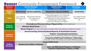 Partners


(Focus)
Service Provider


(Individuals)
Collaborative


(Systems)
Campaign


(Policies)
Student
Roles
Client Service Service Leadership Organization Capacity Building Social Action
Tasks
e.g., tutoring,
serving soup,


etc.
Recruiting, training,
and supervising
volunteers
1) Event Management, 2) Fundraising


3) Marketing & Communications


4) Program & Curriculum Development


5) Research, 6) Technology


7) Volunteer Management System
e.g., letter writing,
target dialogue,
etc.
Program
Structures
Clearinghouse/Directory Listing of Opportunities (online database)
Site/Issue-Based Teams
Bonner Program (four year training & increased roles culminating in capstone project)
Academic


Structures
Service-Learning, Community-Based Research, & Social Action Courses
Problem / Issue-Based Concentrations
 
(courses, service internships, CBR, and capstone project)
Competency/Skill-based Certi
fi
cates / Fellowships
 
(courses, service internships, and client-de
fi
ned projects)
Staf
fi
ng
Structures
Campus-Wide Center
Student-Led Coalition of Projects
Issue- and Skills-Based Programs or Pathways
 
Housed in Departments, Centers, or Hubs
Bonner Community Engagement Framework
 